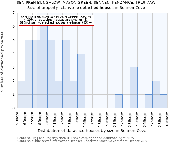 SEN PREN BUNGALOW, MAYON GREEN, SENNEN, PENZANCE, TR19 7AW: Size of property relative to detached houses in Sennen Cove