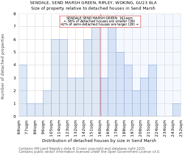 SENDALE, SEND MARSH GREEN, RIPLEY, WOKING, GU23 6LA: Size of property relative to detached houses in Send Marsh