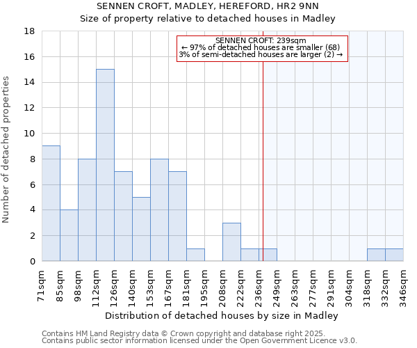 SENNEN CROFT, MADLEY, HEREFORD, HR2 9NN: Size of property relative to detached houses in Madley