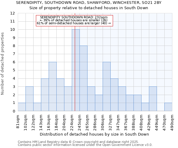 SERENDIPITY, SOUTHDOWN ROAD, SHAWFORD, WINCHESTER, SO21 2BY: Size of property relative to detached houses in South Down