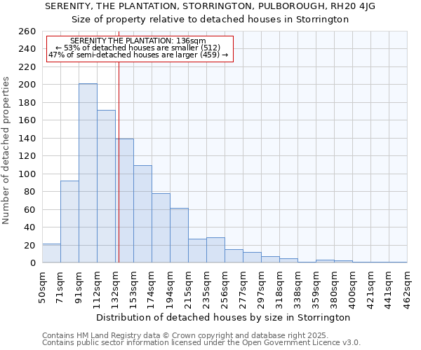 SERENITY, THE PLANTATION, STORRINGTON, PULBOROUGH, RH20 4JG: Size of property relative to detached houses in Storrington