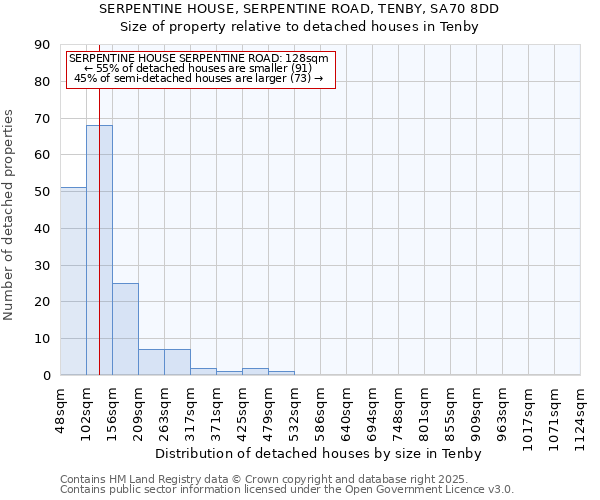 SERPENTINE HOUSE, SERPENTINE ROAD, TENBY, SA70 8DD: Size of property relative to detached houses in Tenby