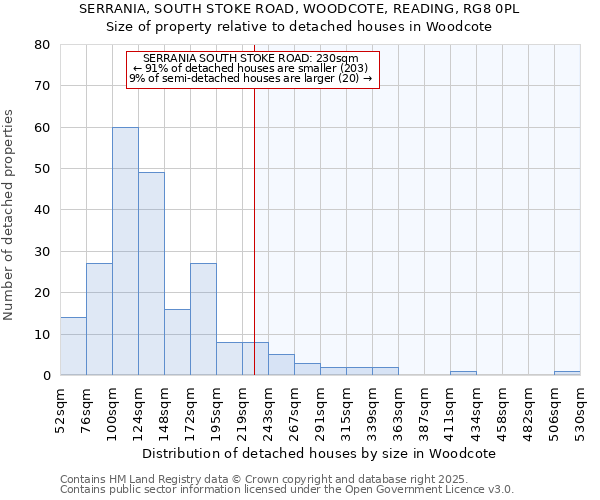 SERRANIA, SOUTH STOKE ROAD, WOODCOTE, READING, RG8 0PL: Size of property relative to detached houses in Woodcote