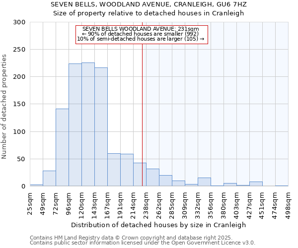 SEVEN BELLS, WOODLAND AVENUE, CRANLEIGH, GU6 7HZ: Size of property relative to detached houses in Cranleigh