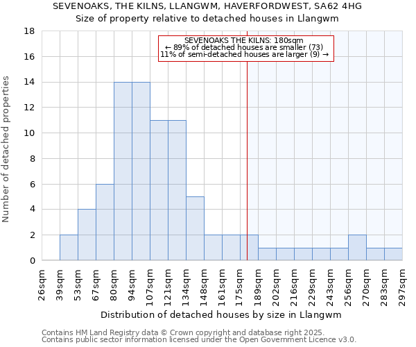 SEVENOAKS, THE KILNS, LLANGWM, HAVERFORDWEST, SA62 4HG: Size of property relative to detached houses in Llangwm