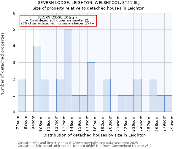 SEVERN LODGE, LEIGHTON, WELSHPOOL, SY21 8LJ: Size of property relative to detached houses in Leighton