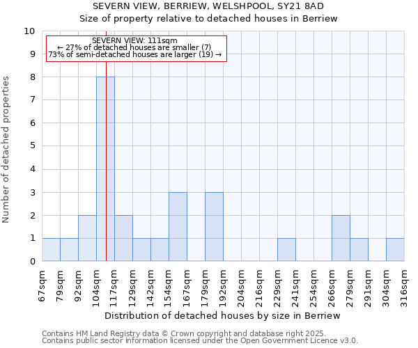 SEVERN VIEW, BERRIEW, WELSHPOOL, SY21 8AD: Size of property relative to detached houses in Berriew