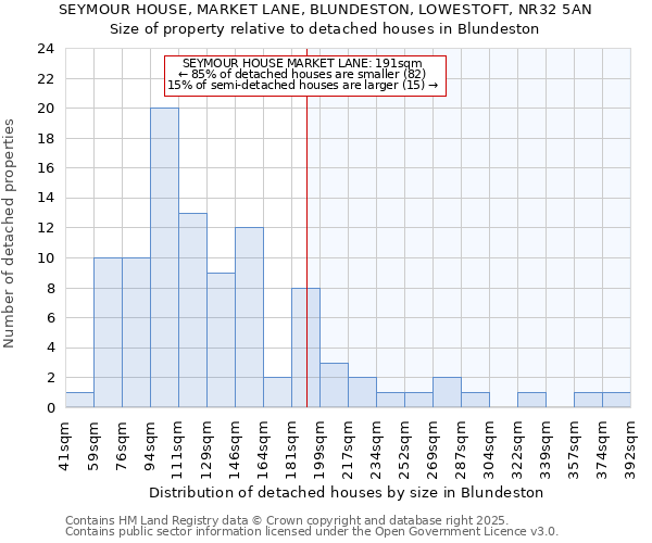 SEYMOUR HOUSE, MARKET LANE, BLUNDESTON, LOWESTOFT, NR32 5AN: Size of property relative to detached houses in Blundeston