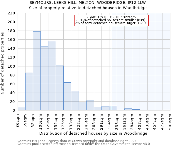 SEYMOURS, LEEKS HILL, MELTON, WOODBRIDGE, IP12 1LW: Size of property relative to detached houses in Woodbridge