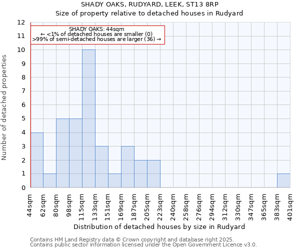 SHADY OAKS, RUDYARD, LEEK, ST13 8RP: Size of property relative to detached houses in Rudyard