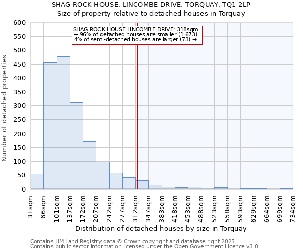 SHAG ROCK HOUSE, LINCOMBE DRIVE, TORQUAY, TQ1 2LP: Size of property relative to detached houses in Torquay