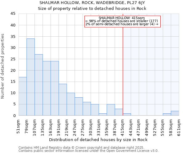 SHALMAR HOLLOW, ROCK, WADEBRIDGE, PL27 6JY: Size of property relative to detached houses in Rock