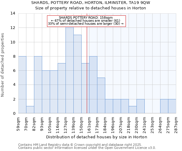 SHARDS, POTTERY ROAD, HORTON, ILMINSTER, TA19 9QW: Size of property relative to detached houses in Horton