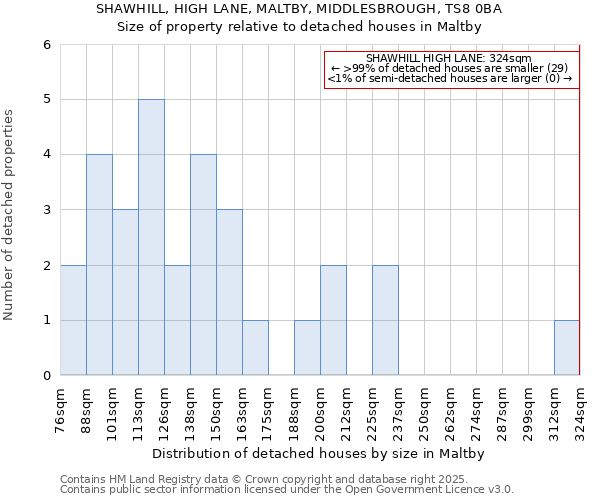 SHAWHILL, HIGH LANE, MALTBY, MIDDLESBROUGH, TS8 0BA: Size of property relative to detached houses in Maltby