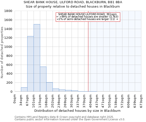 SHEAR BANK HOUSE, LILFORD ROAD, BLACKBURN, BB1 8BA: Size of property relative to detached houses in Blackburn