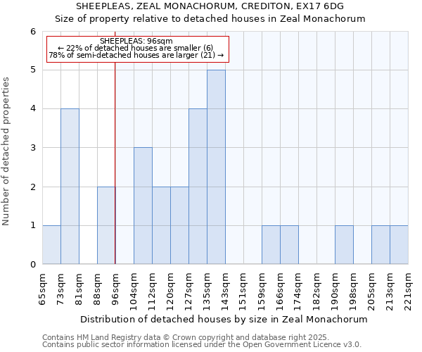 SHEEPLEAS, ZEAL MONACHORUM, CREDITON, EX17 6DG: Size of property relative to detached houses in Zeal Monachorum