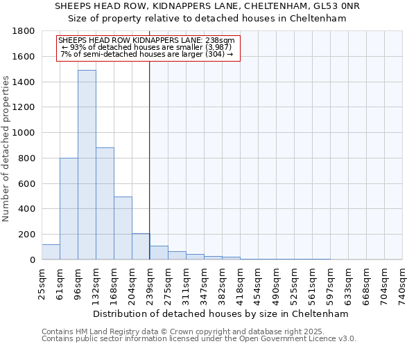 SHEEPS HEAD ROW, KIDNAPPERS LANE, CHELTENHAM, GL53 0NR: Size of property relative to detached houses in Cheltenham