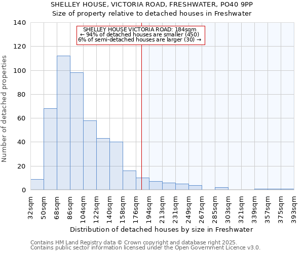 SHELLEY HOUSE, VICTORIA ROAD, FRESHWATER, PO40 9PP: Size of property relative to detached houses in Freshwater