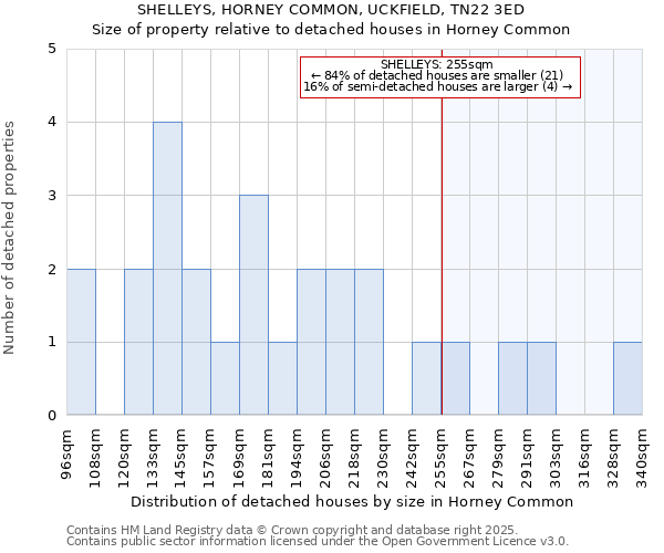 SHELLEYS, HORNEY COMMON, UCKFIELD, TN22 3ED: Size of property relative to detached houses in Horney Common