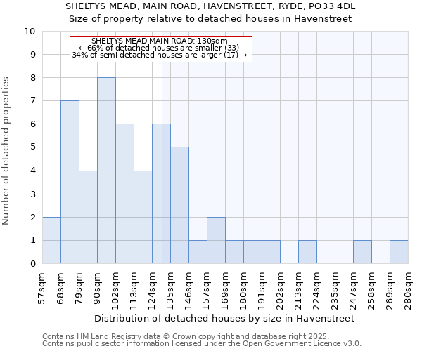 SHELTYS MEAD, MAIN ROAD, HAVENSTREET, RYDE, PO33 4DL: Size of property relative to detached houses in Havenstreet