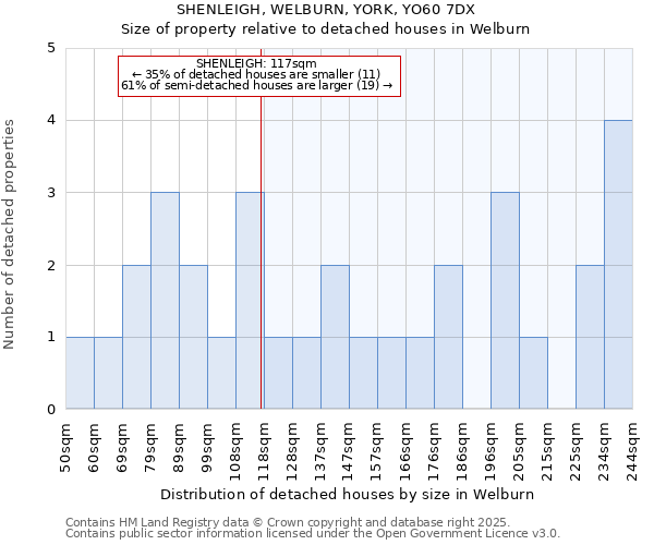 SHENLEIGH, WELBURN, YORK, YO60 7DX: Size of property relative to detached houses in Welburn