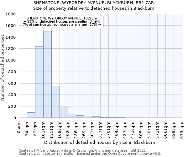 SHENSTONE, WYFORDBY AVENUE, BLACKBURN, BB2 7AR: Size of property relative to detached houses in Blackburn