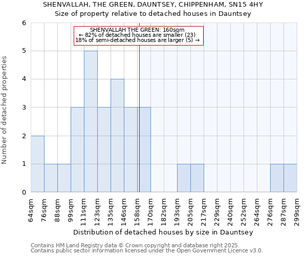 SHENVALLAH, THE GREEN, DAUNTSEY, CHIPPENHAM, SN15 4HY: Size of property relative to detached houses in Dauntsey