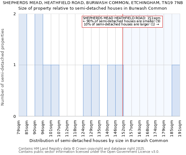 SHEPHERDS MEAD, HEATHFIELD ROAD, BURWASH COMMON, ETCHINGHAM, TN19 7NB: Size of property relative to detached houses in Burwash Common