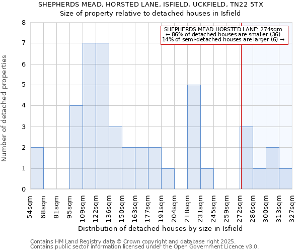 SHEPHERDS MEAD, HORSTED LANE, ISFIELD, UCKFIELD, TN22 5TX: Size of property relative to detached houses in Isfield