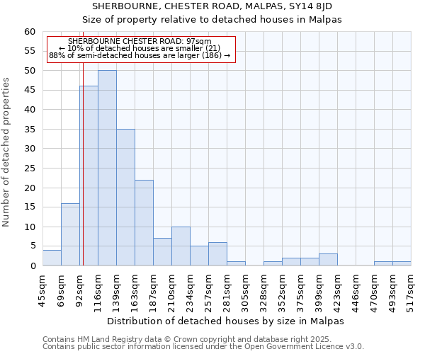 SHERBOURNE, CHESTER ROAD, MALPAS, SY14 8JD: Size of property relative to detached houses in Malpas