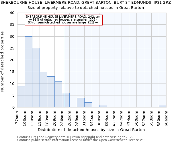 SHERBOURNE HOUSE, LIVERMERE ROAD, GREAT BARTON, BURY ST EDMUNDS, IP31 2RZ: Size of property relative to detached houses in Great Barton