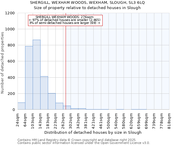 SHERGILL, WEXHAM WOODS, WEXHAM, SLOUGH, SL3 6LQ: Size of property relative to detached houses in Slough