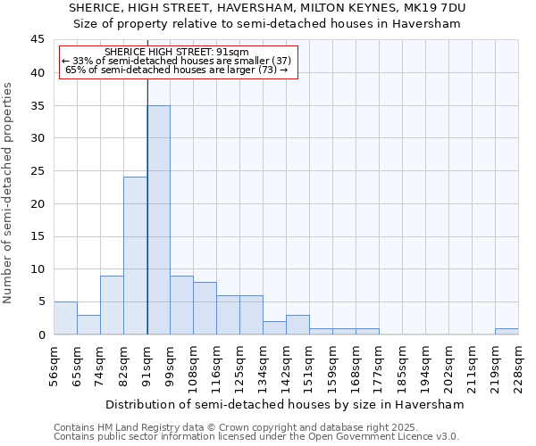 SHERICE, HIGH STREET, HAVERSHAM, MILTON KEYNES, MK19 7DU: Size of property relative to detached houses in Haversham