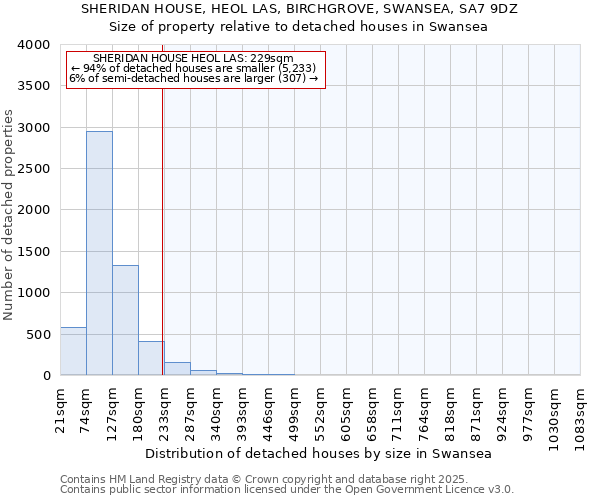 SHERIDAN HOUSE, HEOL LAS, BIRCHGROVE, SWANSEA, SA7 9DZ: Size of property relative to detached houses in Swansea