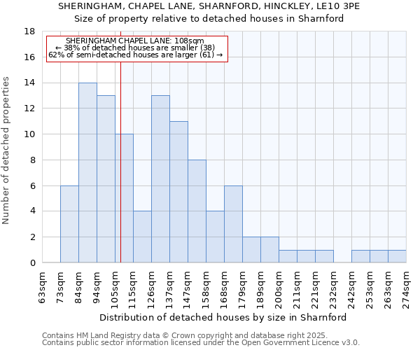 SHERINGHAM, CHAPEL LANE, SHARNFORD, HINCKLEY, LE10 3PE: Size of property relative to detached houses in Sharnford