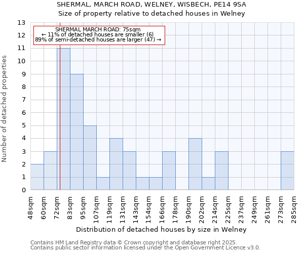 SHERMAL, MARCH ROAD, WELNEY, WISBECH, PE14 9SA: Size of property relative to detached houses in Welney