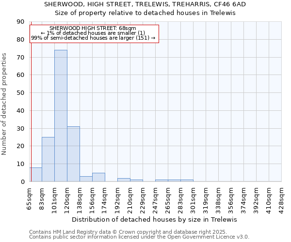 SHERWOOD, HIGH STREET, TRELEWIS, TREHARRIS, CF46 6AD: Size of property relative to detached houses in Trelewis