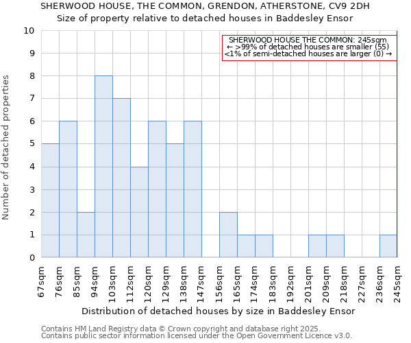 SHERWOOD HOUSE, THE COMMON, GRENDON, ATHERSTONE, CV9 2DH: Size of property relative to detached houses in Baddesley Ensor