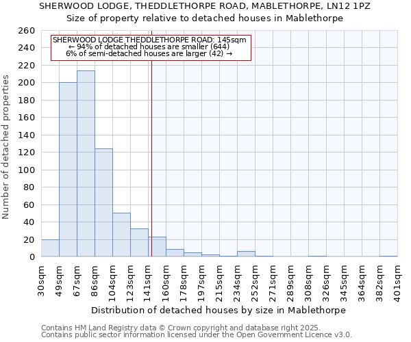 SHERWOOD LODGE, THEDDLETHORPE ROAD, MABLETHORPE, LN12 1PZ: Size of property relative to detached houses in Mablethorpe