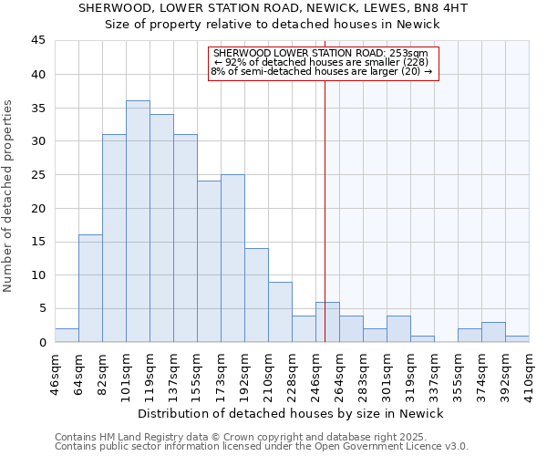 SHERWOOD, LOWER STATION ROAD, NEWICK, LEWES, BN8 4HT: Size of property relative to detached houses in Newick