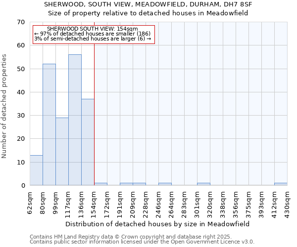 SHERWOOD, SOUTH VIEW, MEADOWFIELD, DURHAM, DH7 8SF: Size of property relative to detached houses in Meadowfield