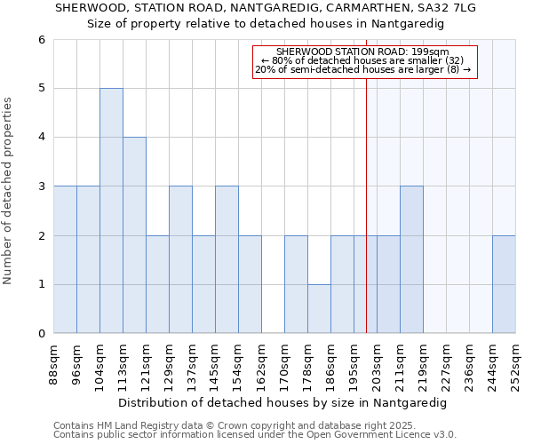 SHERWOOD, STATION ROAD, NANTGAREDIG, CARMARTHEN, SA32 7LG: Size of property relative to detached houses in Nantgaredig