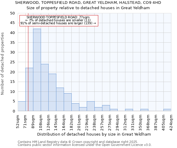 SHERWOOD, TOPPESFIELD ROAD, GREAT YELDHAM, HALSTEAD, CO9 4HD: Size of property relative to detached houses in Great Yeldham