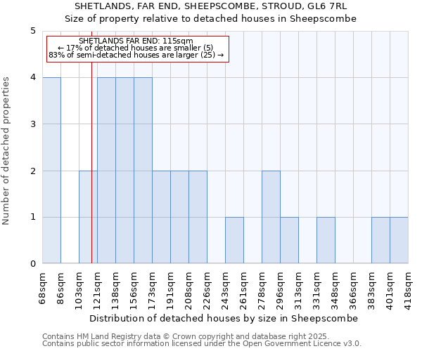 SHETLANDS, FAR END, SHEEPSCOMBE, STROUD, GL6 7RL: Size of property relative to detached houses in Sheepscombe