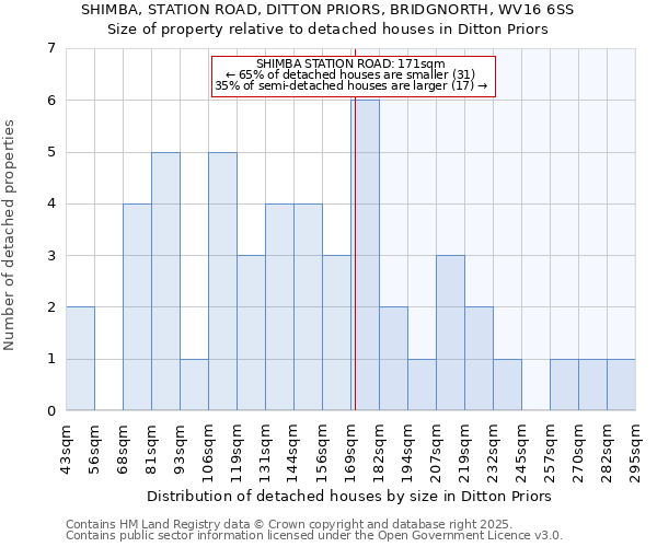 SHIMBA, STATION ROAD, DITTON PRIORS, BRIDGNORTH, WV16 6SS: Size of property relative to detached houses in Ditton Priors