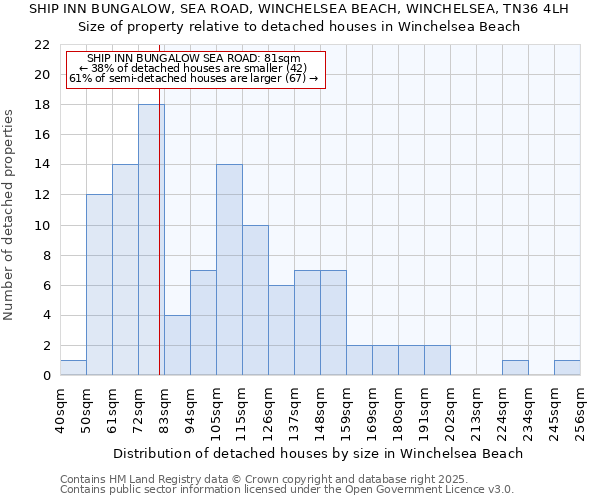 SHIP INN BUNGALOW, SEA ROAD, WINCHELSEA BEACH, WINCHELSEA, TN36 4LH: Size of property relative to detached houses in Winchelsea Beach