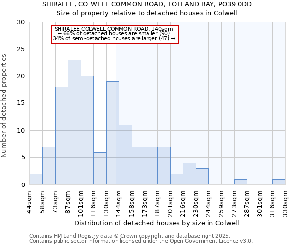 SHIRALEE, COLWELL COMMON ROAD, TOTLAND BAY, PO39 0DD: Size of property relative to detached houses in Colwell