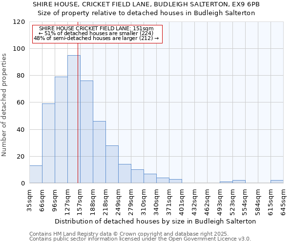 SHIRE HOUSE, CRICKET FIELD LANE, BUDLEIGH SALTERTON, EX9 6PB: Size of property relative to detached houses in Budleigh Salterton