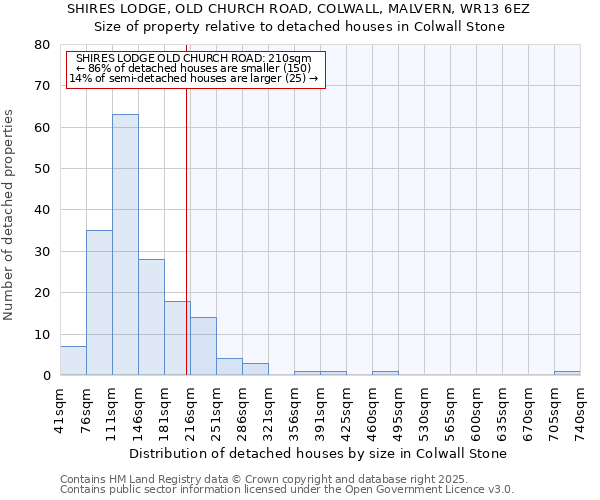 SHIRES LODGE, OLD CHURCH ROAD, COLWALL, MALVERN, WR13 6EZ: Size of property relative to detached houses in Colwall Stone