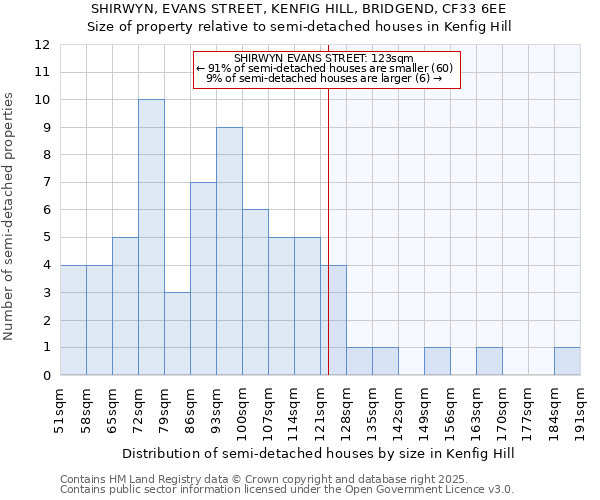 SHIRWYN, EVANS STREET, KENFIG HILL, BRIDGEND, CF33 6EE: Size of property relative to detached houses in Kenfig Hill